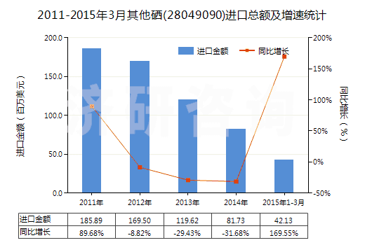 2011-2015年3月其他硒(28049090)進(jìn)口總額及增速統(tǒng)計(jì)